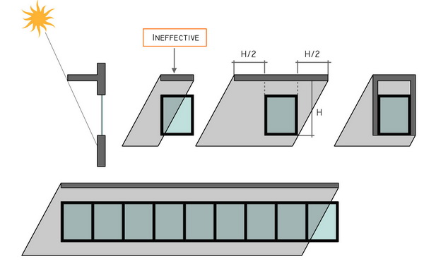 Elevation of Shading Device